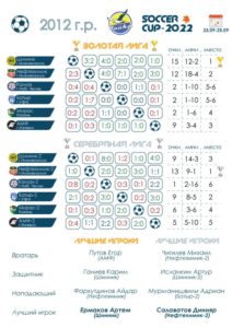 Итоги турнира Soccer Cup 2022 ФК Батыр Уфа